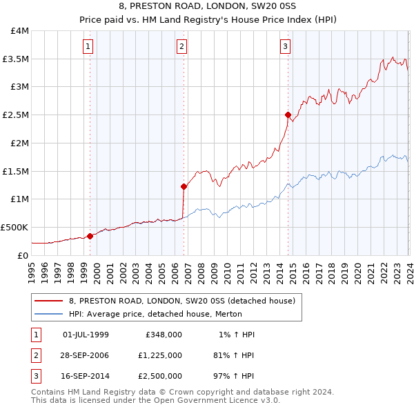8, PRESTON ROAD, LONDON, SW20 0SS: Price paid vs HM Land Registry's House Price Index