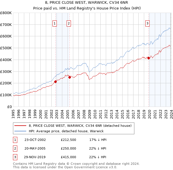 8, PRICE CLOSE WEST, WARWICK, CV34 6NR: Price paid vs HM Land Registry's House Price Index