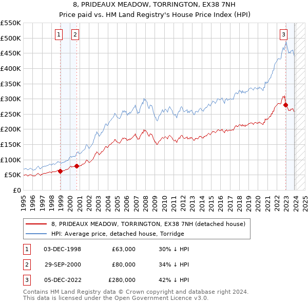 8, PRIDEAUX MEADOW, TORRINGTON, EX38 7NH: Price paid vs HM Land Registry's House Price Index