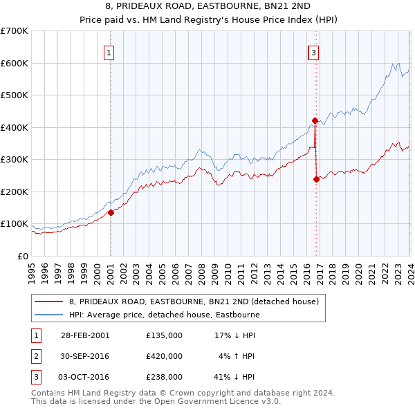 8, PRIDEAUX ROAD, EASTBOURNE, BN21 2ND: Price paid vs HM Land Registry's House Price Index