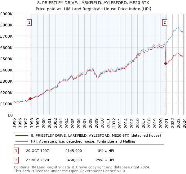 8, PRIESTLEY DRIVE, LARKFIELD, AYLESFORD, ME20 6TX: Price paid vs HM Land Registry's House Price Index