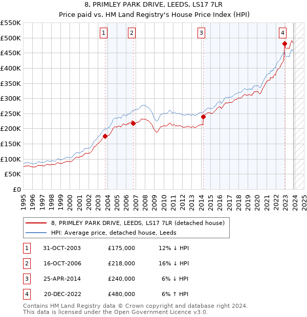 8, PRIMLEY PARK DRIVE, LEEDS, LS17 7LR: Price paid vs HM Land Registry's House Price Index