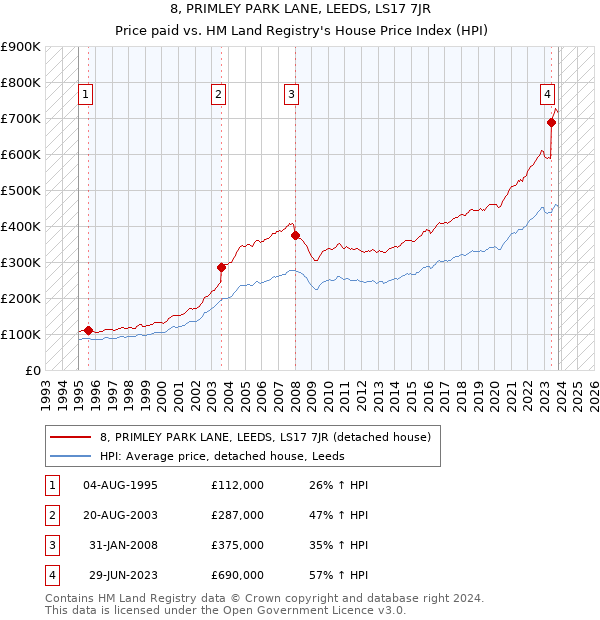 8, PRIMLEY PARK LANE, LEEDS, LS17 7JR: Price paid vs HM Land Registry's House Price Index