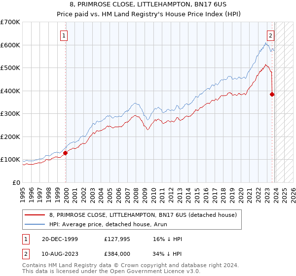 8, PRIMROSE CLOSE, LITTLEHAMPTON, BN17 6US: Price paid vs HM Land Registry's House Price Index