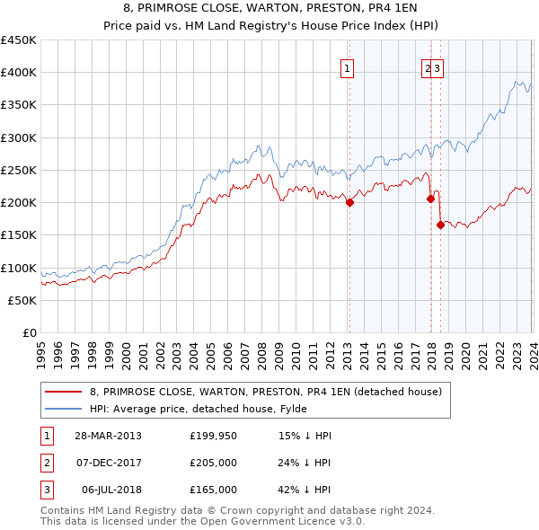 8, PRIMROSE CLOSE, WARTON, PRESTON, PR4 1EN: Price paid vs HM Land Registry's House Price Index