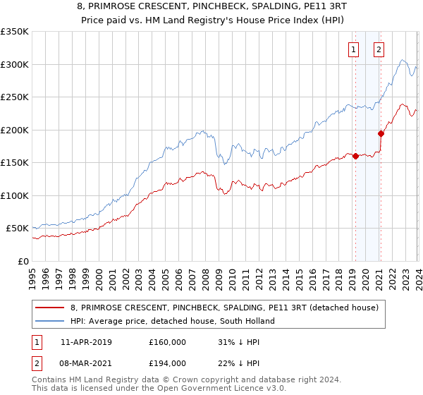 8, PRIMROSE CRESCENT, PINCHBECK, SPALDING, PE11 3RT: Price paid vs HM Land Registry's House Price Index