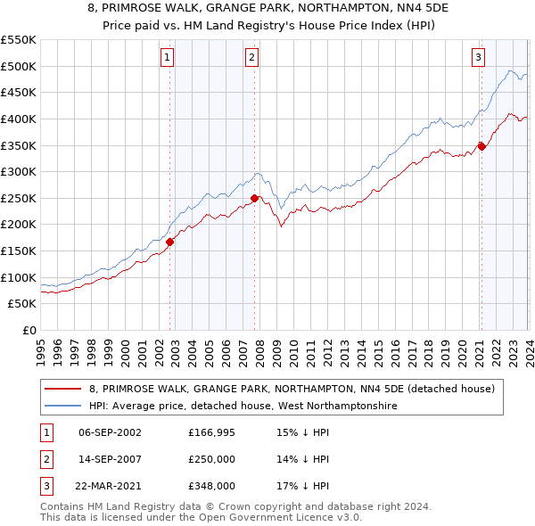 8, PRIMROSE WALK, GRANGE PARK, NORTHAMPTON, NN4 5DE: Price paid vs HM Land Registry's House Price Index