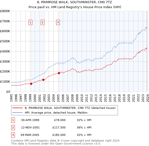 8, PRIMROSE WALK, SOUTHMINSTER, CM0 7TZ: Price paid vs HM Land Registry's House Price Index