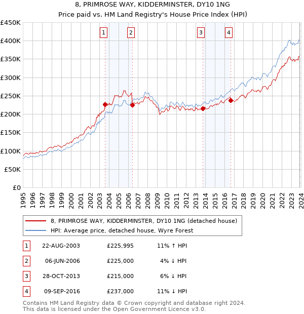 8, PRIMROSE WAY, KIDDERMINSTER, DY10 1NG: Price paid vs HM Land Registry's House Price Index