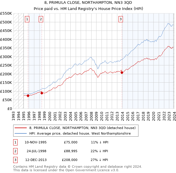 8, PRIMULA CLOSE, NORTHAMPTON, NN3 3QD: Price paid vs HM Land Registry's House Price Index