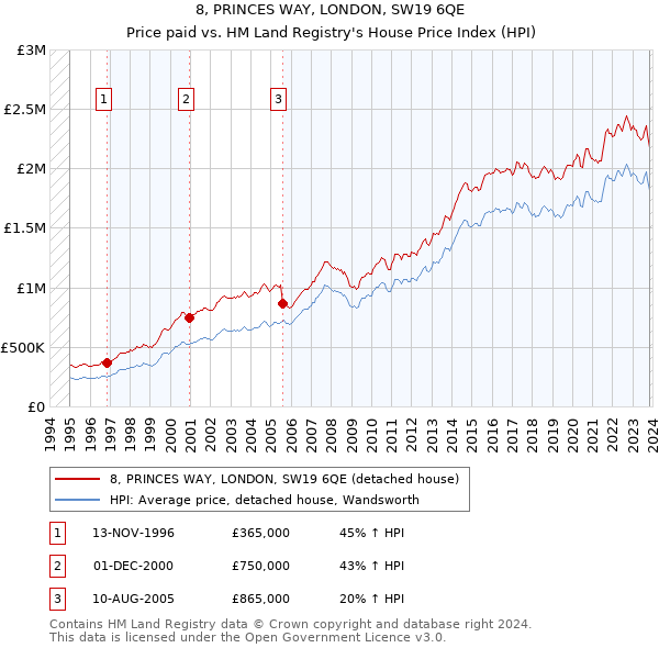 8, PRINCES WAY, LONDON, SW19 6QE: Price paid vs HM Land Registry's House Price Index