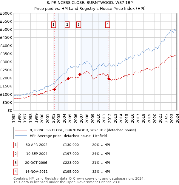 8, PRINCESS CLOSE, BURNTWOOD, WS7 1BP: Price paid vs HM Land Registry's House Price Index