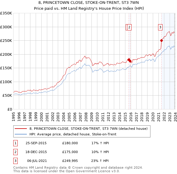 8, PRINCETOWN CLOSE, STOKE-ON-TRENT, ST3 7WN: Price paid vs HM Land Registry's House Price Index