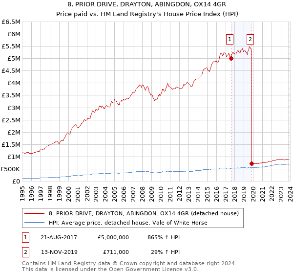 8, PRIOR DRIVE, DRAYTON, ABINGDON, OX14 4GR: Price paid vs HM Land Registry's House Price Index