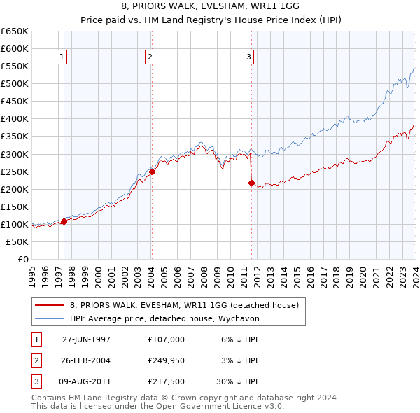 8, PRIORS WALK, EVESHAM, WR11 1GG: Price paid vs HM Land Registry's House Price Index