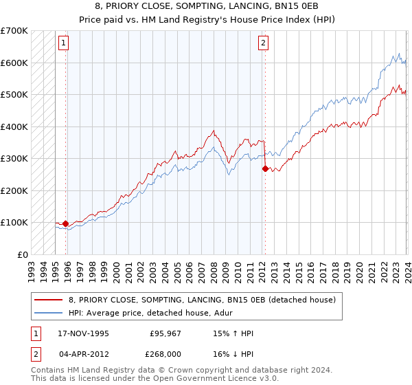 8, PRIORY CLOSE, SOMPTING, LANCING, BN15 0EB: Price paid vs HM Land Registry's House Price Index