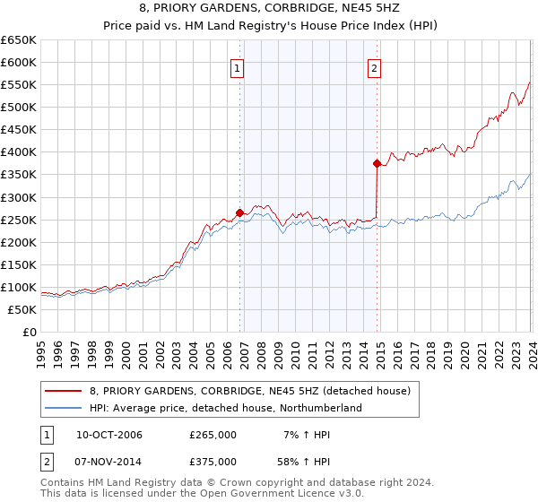 8, PRIORY GARDENS, CORBRIDGE, NE45 5HZ: Price paid vs HM Land Registry's House Price Index