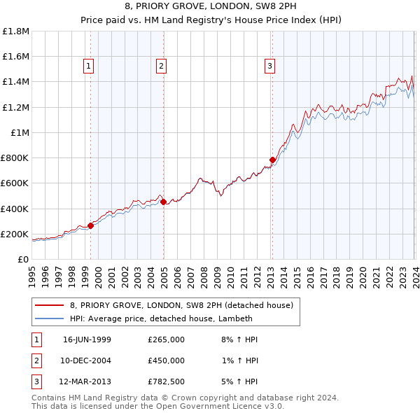 8, PRIORY GROVE, LONDON, SW8 2PH: Price paid vs HM Land Registry's House Price Index