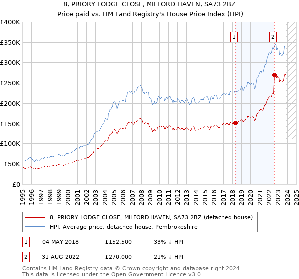 8, PRIORY LODGE CLOSE, MILFORD HAVEN, SA73 2BZ: Price paid vs HM Land Registry's House Price Index