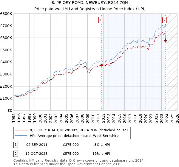 8, PRIORY ROAD, NEWBURY, RG14 7QN: Price paid vs HM Land Registry's House Price Index