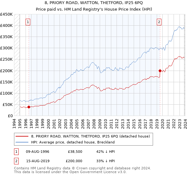 8, PRIORY ROAD, WATTON, THETFORD, IP25 6PQ: Price paid vs HM Land Registry's House Price Index