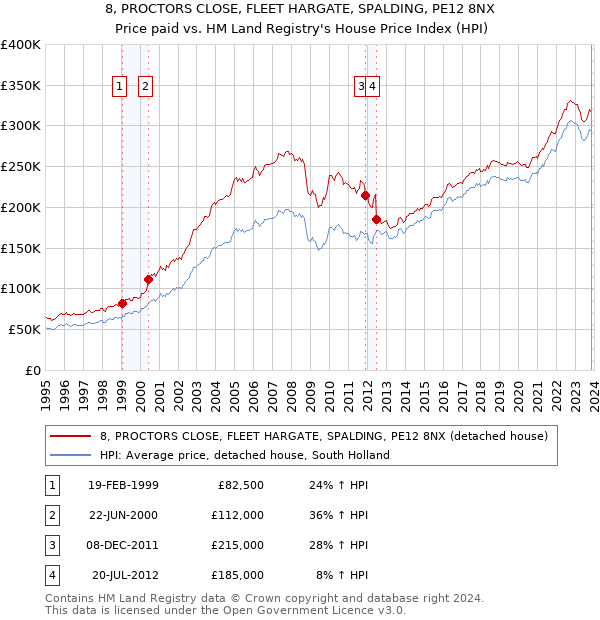 8, PROCTORS CLOSE, FLEET HARGATE, SPALDING, PE12 8NX: Price paid vs HM Land Registry's House Price Index