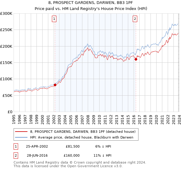 8, PROSPECT GARDENS, DARWEN, BB3 1PF: Price paid vs HM Land Registry's House Price Index