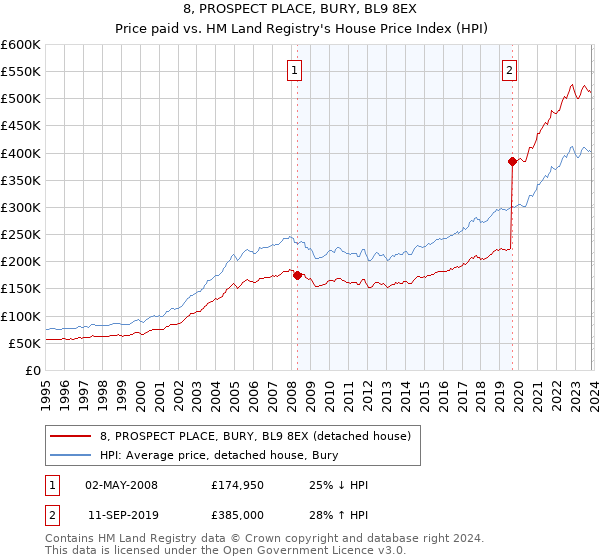 8, PROSPECT PLACE, BURY, BL9 8EX: Price paid vs HM Land Registry's House Price Index
