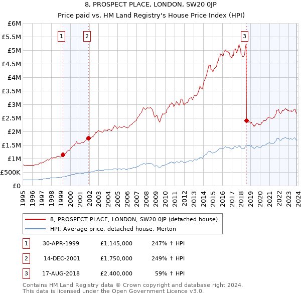 8, PROSPECT PLACE, LONDON, SW20 0JP: Price paid vs HM Land Registry's House Price Index