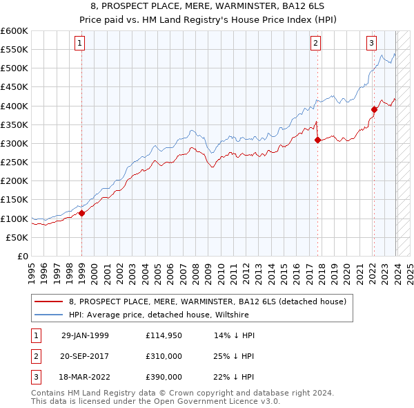 8, PROSPECT PLACE, MERE, WARMINSTER, BA12 6LS: Price paid vs HM Land Registry's House Price Index