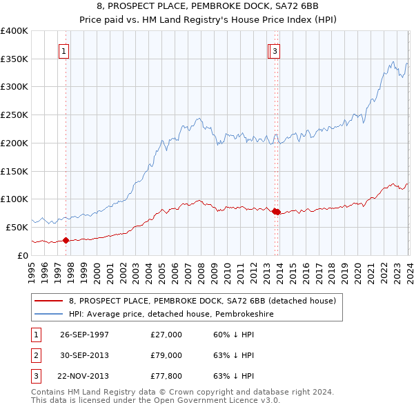 8, PROSPECT PLACE, PEMBROKE DOCK, SA72 6BB: Price paid vs HM Land Registry's House Price Index