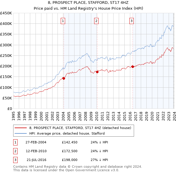 8, PROSPECT PLACE, STAFFORD, ST17 4HZ: Price paid vs HM Land Registry's House Price Index
