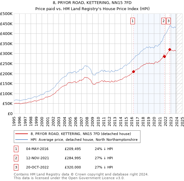 8, PRYOR ROAD, KETTERING, NN15 7FD: Price paid vs HM Land Registry's House Price Index