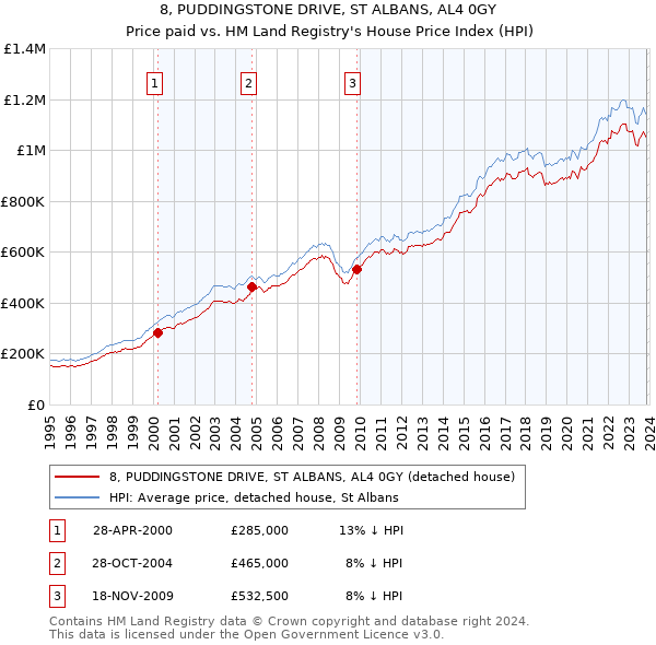 8, PUDDINGSTONE DRIVE, ST ALBANS, AL4 0GY: Price paid vs HM Land Registry's House Price Index