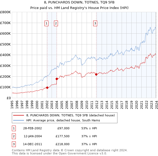 8, PUNCHARDS DOWN, TOTNES, TQ9 5FB: Price paid vs HM Land Registry's House Price Index