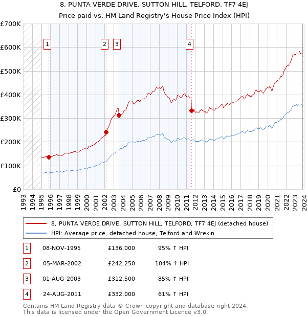 8, PUNTA VERDE DRIVE, SUTTON HILL, TELFORD, TF7 4EJ: Price paid vs HM Land Registry's House Price Index