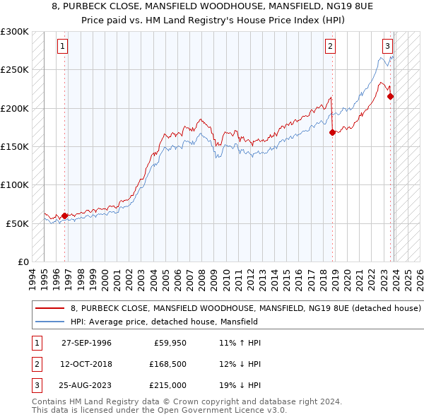 8, PURBECK CLOSE, MANSFIELD WOODHOUSE, MANSFIELD, NG19 8UE: Price paid vs HM Land Registry's House Price Index