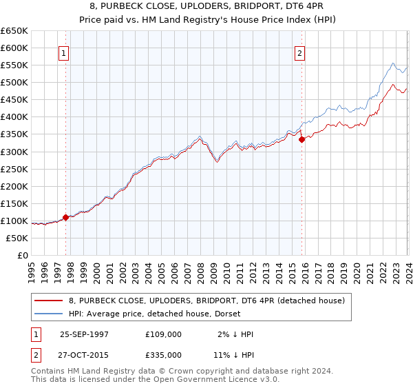 8, PURBECK CLOSE, UPLODERS, BRIDPORT, DT6 4PR: Price paid vs HM Land Registry's House Price Index