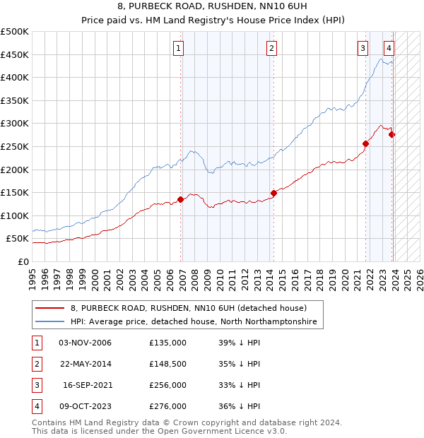 8, PURBECK ROAD, RUSHDEN, NN10 6UH: Price paid vs HM Land Registry's House Price Index