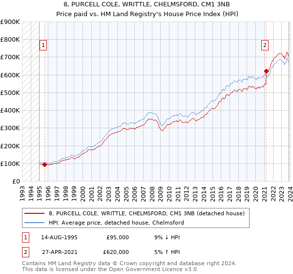 8, PURCELL COLE, WRITTLE, CHELMSFORD, CM1 3NB: Price paid vs HM Land Registry's House Price Index