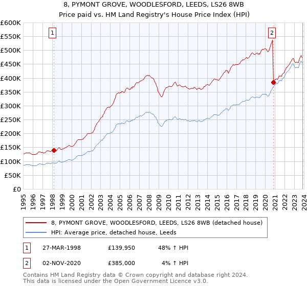 8, PYMONT GROVE, WOODLESFORD, LEEDS, LS26 8WB: Price paid vs HM Land Registry's House Price Index