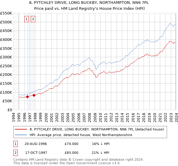 8, PYTCHLEY DRIVE, LONG BUCKBY, NORTHAMPTON, NN6 7PL: Price paid vs HM Land Registry's House Price Index