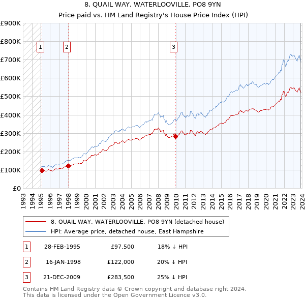 8, QUAIL WAY, WATERLOOVILLE, PO8 9YN: Price paid vs HM Land Registry's House Price Index