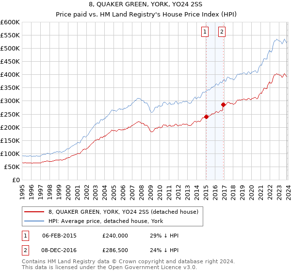 8, QUAKER GREEN, YORK, YO24 2SS: Price paid vs HM Land Registry's House Price Index