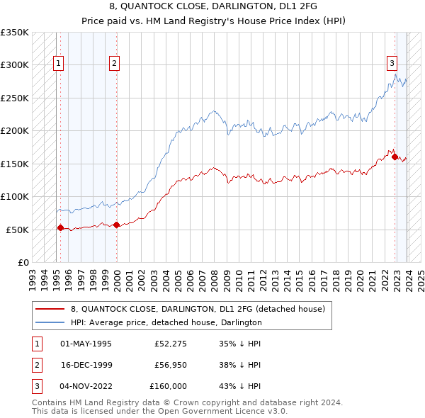 8, QUANTOCK CLOSE, DARLINGTON, DL1 2FG: Price paid vs HM Land Registry's House Price Index