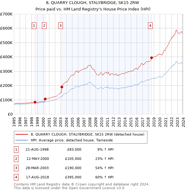 8, QUARRY CLOUGH, STALYBRIDGE, SK15 2RW: Price paid vs HM Land Registry's House Price Index