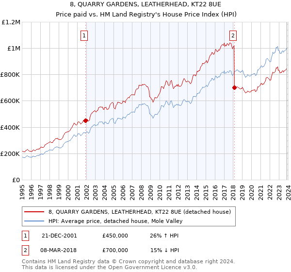 8, QUARRY GARDENS, LEATHERHEAD, KT22 8UE: Price paid vs HM Land Registry's House Price Index