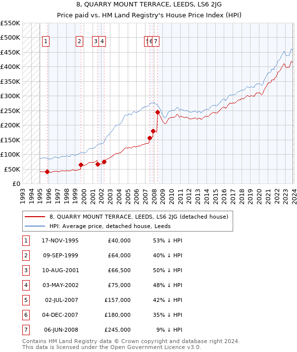 8, QUARRY MOUNT TERRACE, LEEDS, LS6 2JG: Price paid vs HM Land Registry's House Price Index