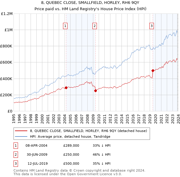 8, QUEBEC CLOSE, SMALLFIELD, HORLEY, RH6 9QY: Price paid vs HM Land Registry's House Price Index