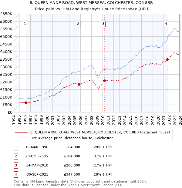 8, QUEEN ANNE ROAD, WEST MERSEA, COLCHESTER, CO5 8BB: Price paid vs HM Land Registry's House Price Index